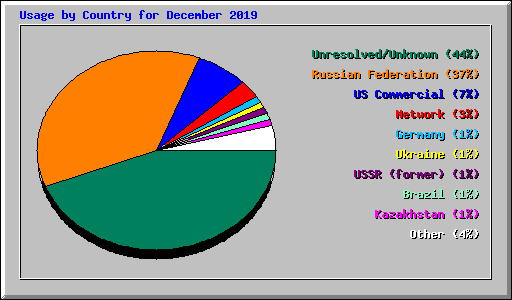 Usage by Country for December 2019