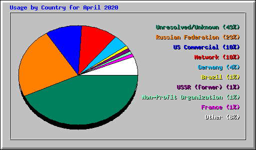 Usage by Country for April 2020