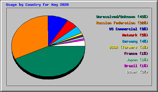 Usage by Country for May 2020