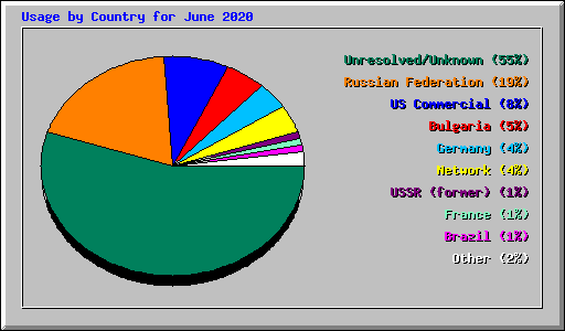 Usage by Country for June 2020