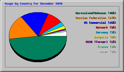 Usage by Country for December 2020