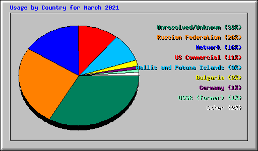 Usage by Country for March 2021