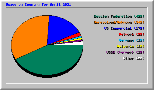 Usage by Country for April 2021