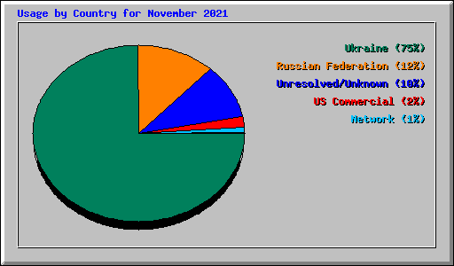 Usage by Country for November 2021