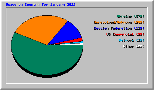 Usage by Country for January 2022