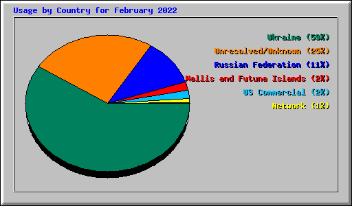 Usage by Country for February 2022