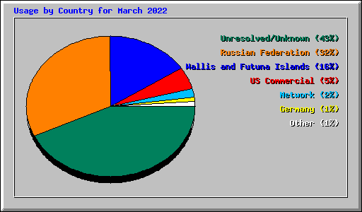 Usage by Country for March 2022