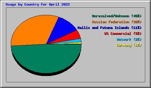 Usage by Country for April 2022