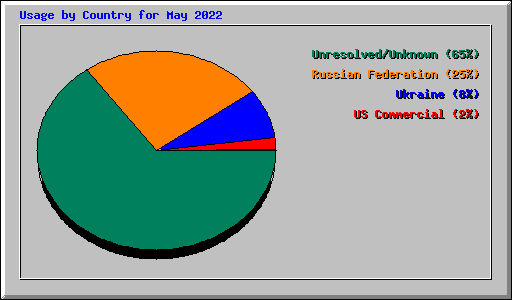 Usage by Country for May 2022