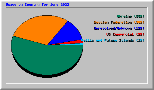 Usage by Country for June 2022