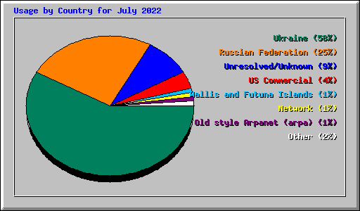 Usage by Country for July 2022