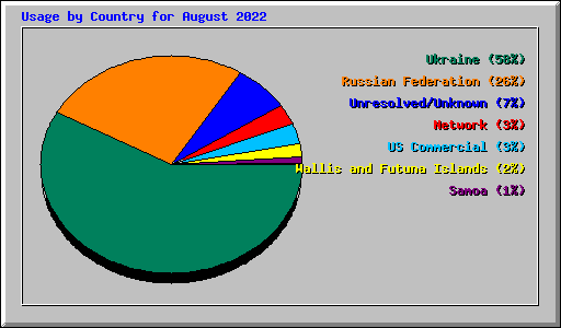 Usage by Country for August 2022