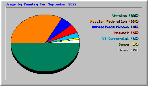 Usage by Country for September 2022