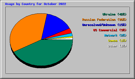 Usage by Country for October 2022