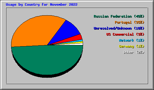 Usage by Country for November 2022