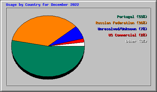 Usage by Country for December 2022