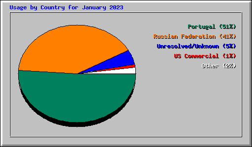 Usage by Country for January 2023