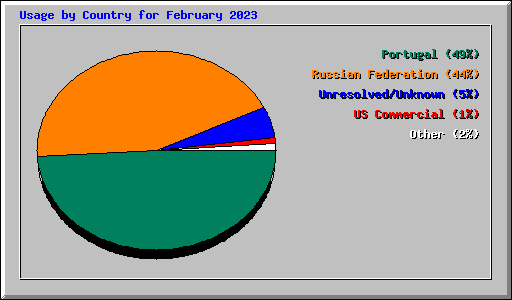 Usage by Country for February 2023
