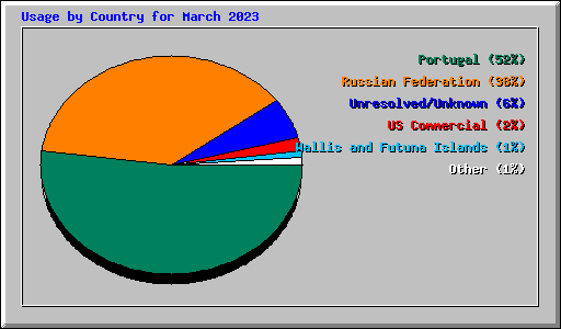 Usage by Country for March 2023