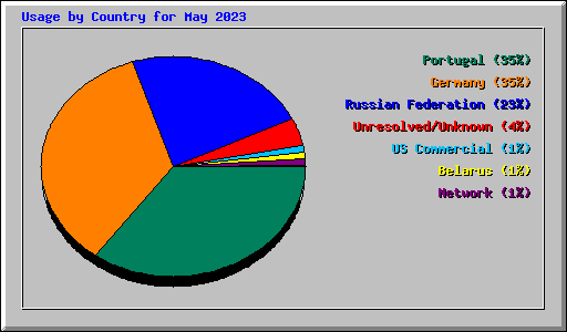 Usage by Country for May 2023