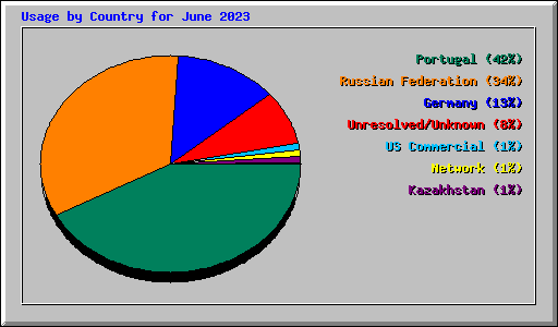 Usage by Country for June 2023