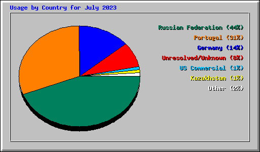 Usage by Country for July 2023