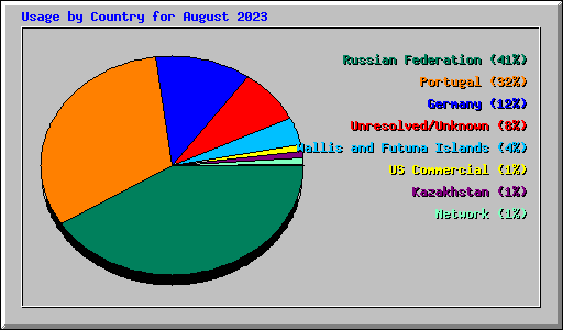 Usage by Country for August 2023