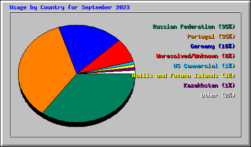 Usage by Country for September 2023