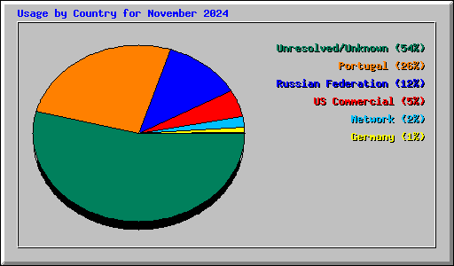 Usage by Country for November 2024