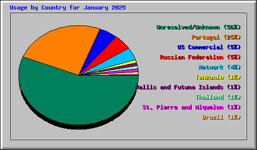 Usage by Country for January 2025