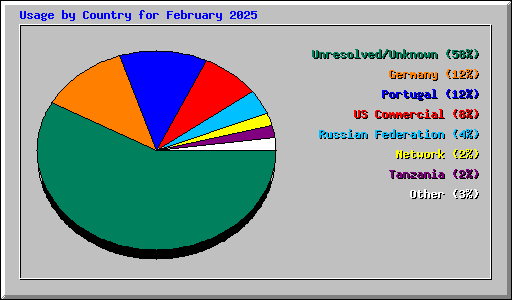 Usage by Country for February 2025