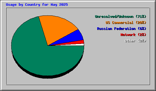 Usage by Country for May 2025
