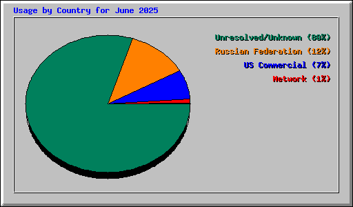 Usage by Country for June 2025