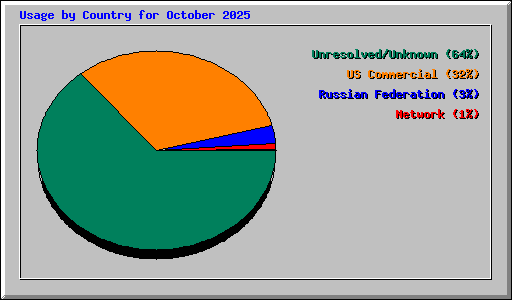 Usage by Country for October 2025