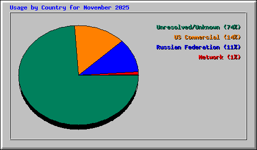 Usage by Country for November 2025