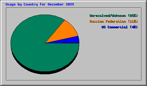Usage by Country for December 2025