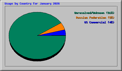 Usage by Country for January 2026