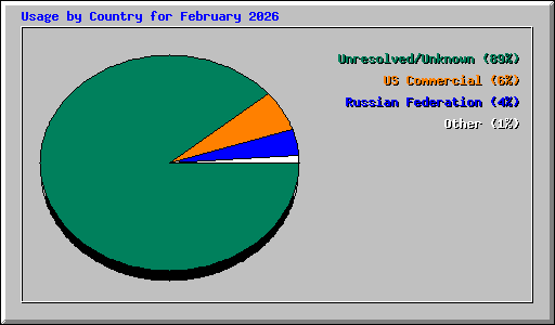 Usage by Country for February 2026