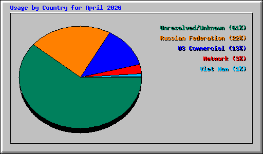 Usage by Country for April 2026