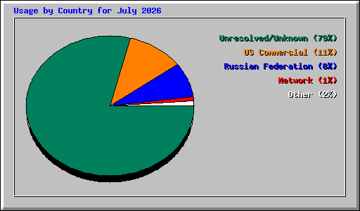 Usage by Country for July 2026