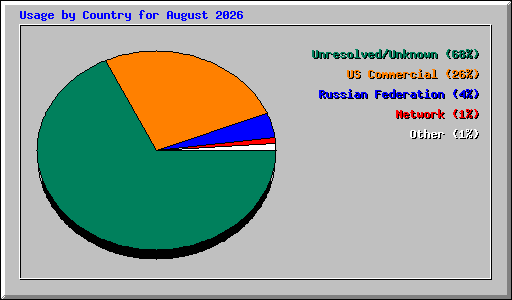 Usage by Country for August 2026