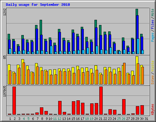 Daily usage for September 2010