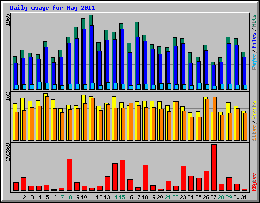 Daily usage for May 2011