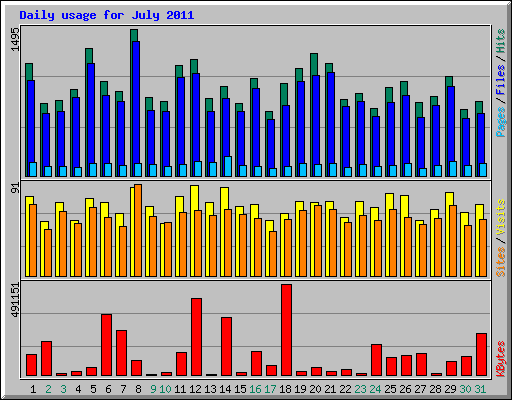 Daily usage for July 2011