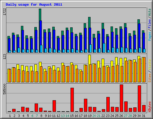 Daily usage for August 2011