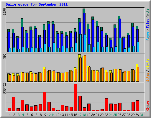 Daily usage for September 2011