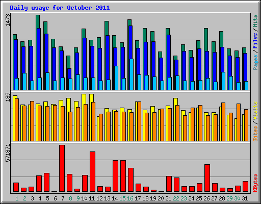 Daily usage for October 2011