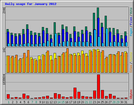 Daily usage for January 2012