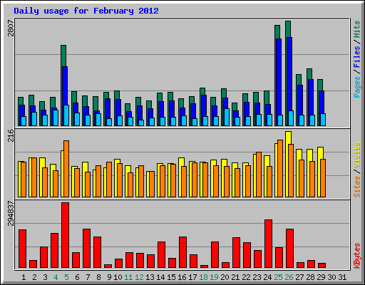 Daily usage for February 2012