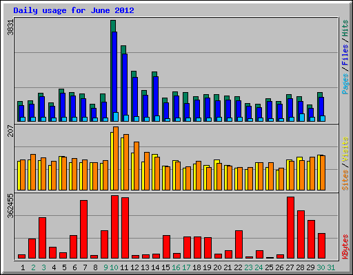 Daily usage for June 2012